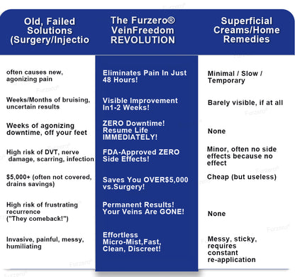 🏆Hecho y enviado desde México🌿Furzero® VeinFreedom Spray Herbario - Terapia de MicroNiebla